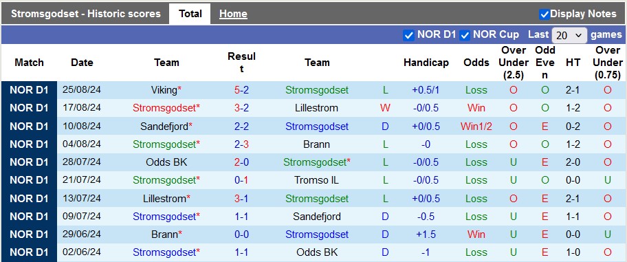 Nhận định, soi kèo Stromsgodset vs Bodo Glimt, 22h00 ngày 1/9: Rơi tự do - Ảnh 1