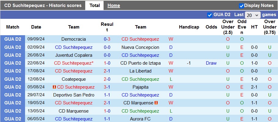 Nhận định, soi kèo Suchitepequez vs Deportivo Quiche, 900 ngày 13/9: Tin vào chủ nhà - Ảnh 1