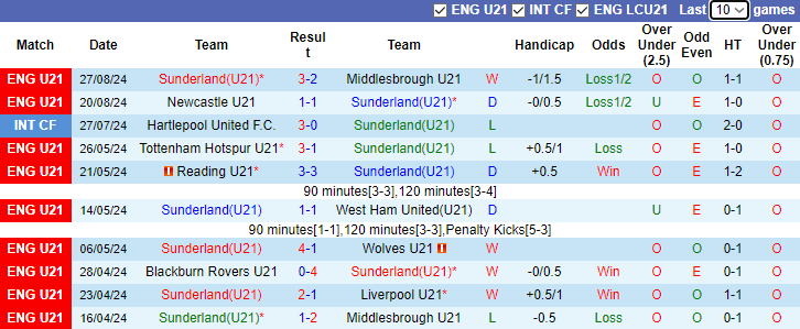 Nhận định, soi kèo Sunderland U21 vs Liverpool U21, 1h00 ngày 3/9: Mèo đen lại thắng - Ảnh 1