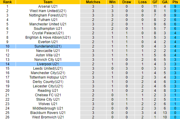 Nhận định, soi kèo Sunderland U21 vs Liverpool U21, 1h00 ngày 3/9: Mèo đen lại thắng - Ảnh 4
