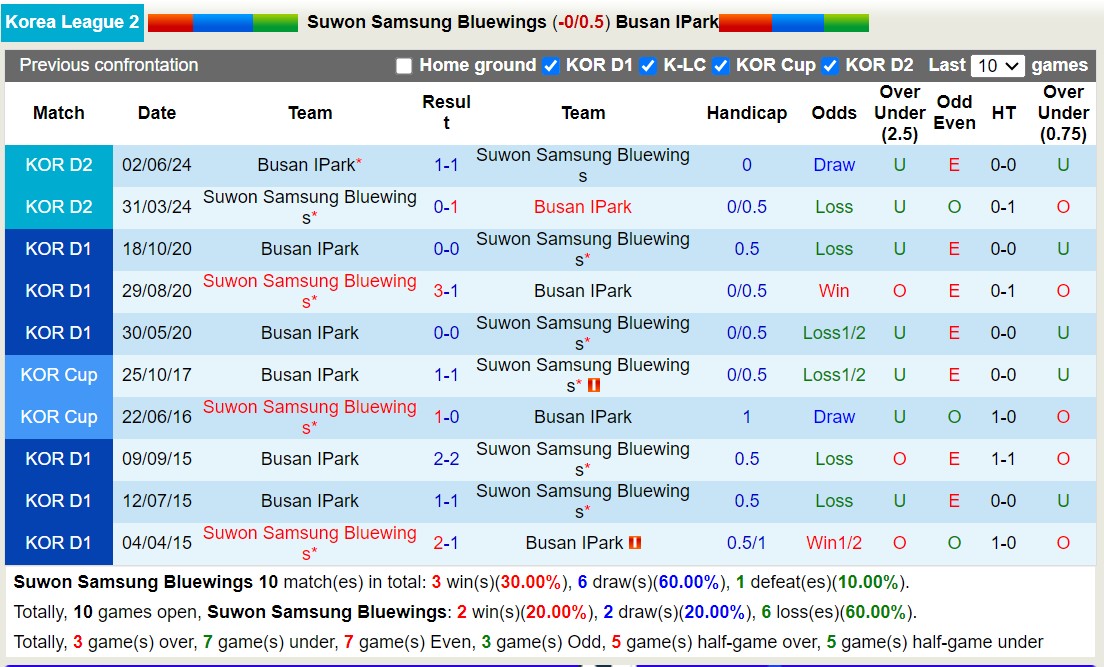 Nhận định, soi kèo Suwon Samsung Bluewings vs Busan IPark, 17h30 ngày 25/9: Đắng cay sân nhà - Ảnh 3