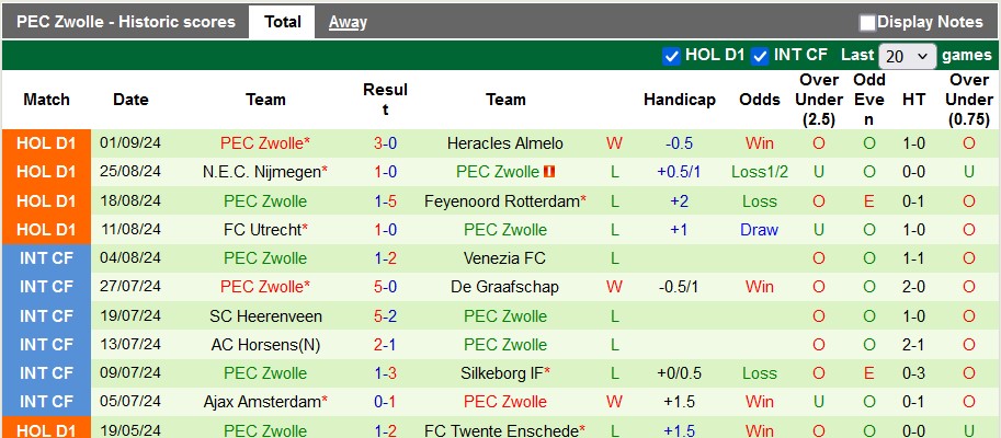 Nhận định, soi kèo Twente vs Zwolle, 21h30 ngày 14/9: Lấy lại thăng bằng - Ảnh 2