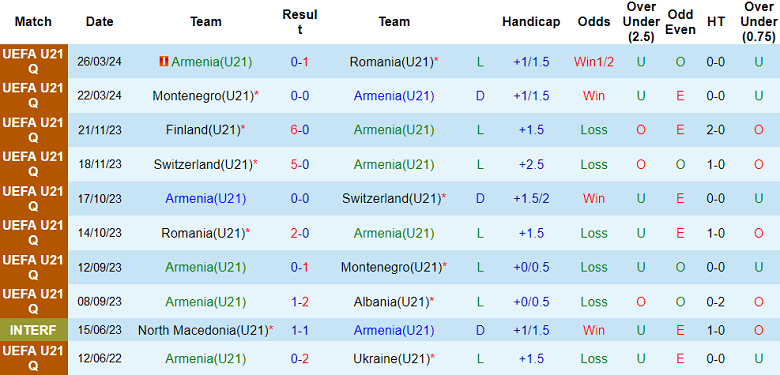 Nhận định, soi kèo U21 Armenia vs U21 Phần Lan, 23h00 ngày 6/9: Cửa dưới ‘ghi điểm’ - Ảnh 1