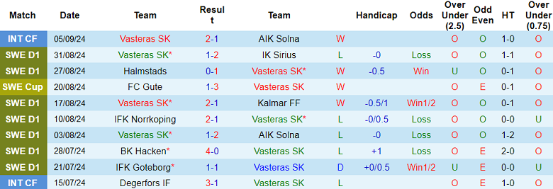 Nhận định, soi kèo Vasteras vs GAIS, 20h00 ngày 14/9: Cửa dưới ‘tạch’ - Ảnh 1