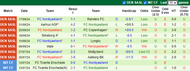 Nhận định, soi kèo Viborg vs Nordsjaelland, 0h00 ngày 21/9: Khó có lần thứ tư - Ảnh 4