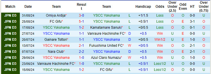 Nhận định, soi kèo YSCC Yokohama vs Zweigen Kanazawa, 16h00 ngày 7/9: Nỗ lực bảo vệ vị trí - Ảnh 2