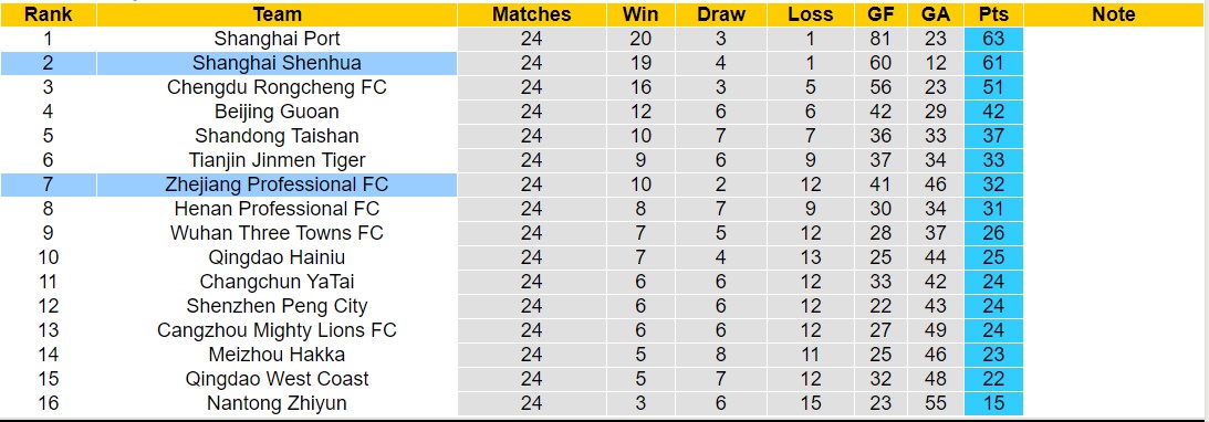 Nhận định, soi kèo Zhejiang Professional vs Shanghai Shenhua, 18h35 ngày 13/9: Không có bất ngờ - Ảnh 4
