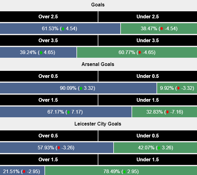 Siêu máy tính dự đoán Arsenal vs Leicester City, 21h00 ngày 28/9 - Ảnh 2