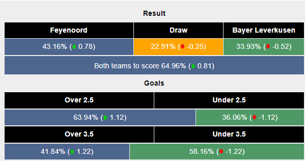 Siêu máy tính dự đoán Feyenoord vs Bayer Leverkusen, 23h45 ngày 19/9 - Ảnh 2