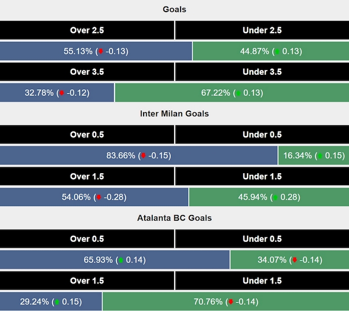 Siêu máy tính dự đoán Inter Milan vs Atalanta, 1h45 ngày 31/8 - Ảnh 2