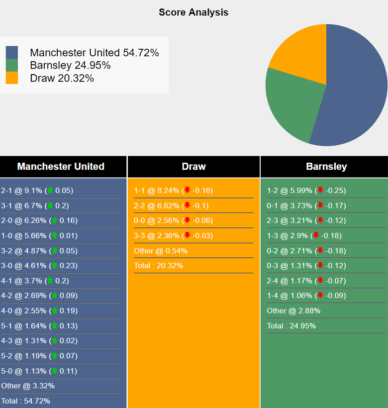 Siêu máy tính dự đoán MU vs Barnsley, 02h00 ngày 18/9 - Ảnh 2