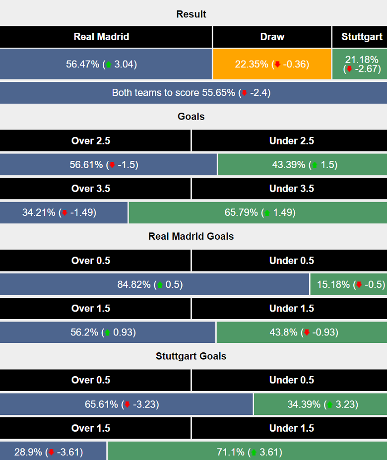 Siêu máy tính dự đoán Real Madrid vs Stuttgart, 02h00 ngày 18/9 - Ảnh 1