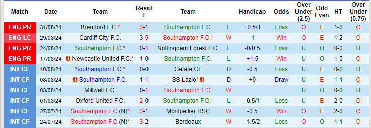 Siêu máy tính dự đoán Southampton vs MU, 18h30 ngày 14/9 - Ảnh 3