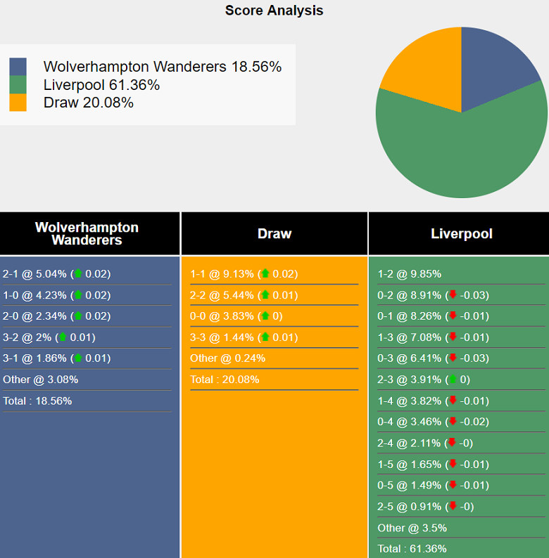 Siêu máy tính dự đoán Wolverhampton vs Liverpool, 23h30 ngày 28/9 - Ảnh 2