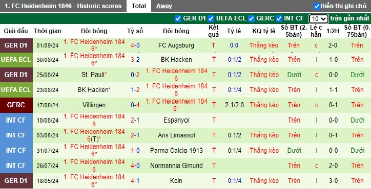 Soi kèo phạt góc Dortmund vs Heidenheim, 01h30 ngày 14/9 - Ảnh 3