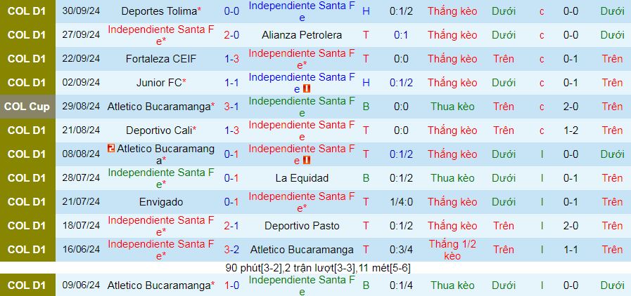 Nhận định, soi kèo Independiente Santa Fe vs Deportivo Pereira, 08h10 ngày 4/10: Phả hơi nóng vào ngôi đầu - Ảnh 1