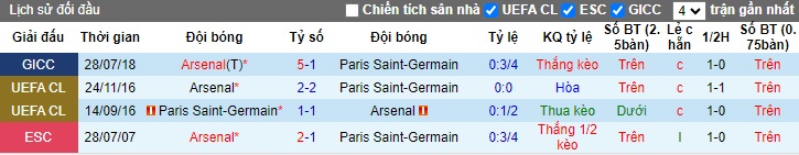 Soi kèo phạt góc Arsenal vs PSG, 02h00 ngày 2/10 - Ảnh 2